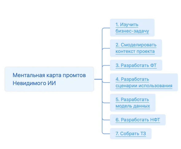 Как написать AI-ТЗ из одной фразы заказчика: пошаговая инструкция по методике SARD от идеи до спецификации требований - 2